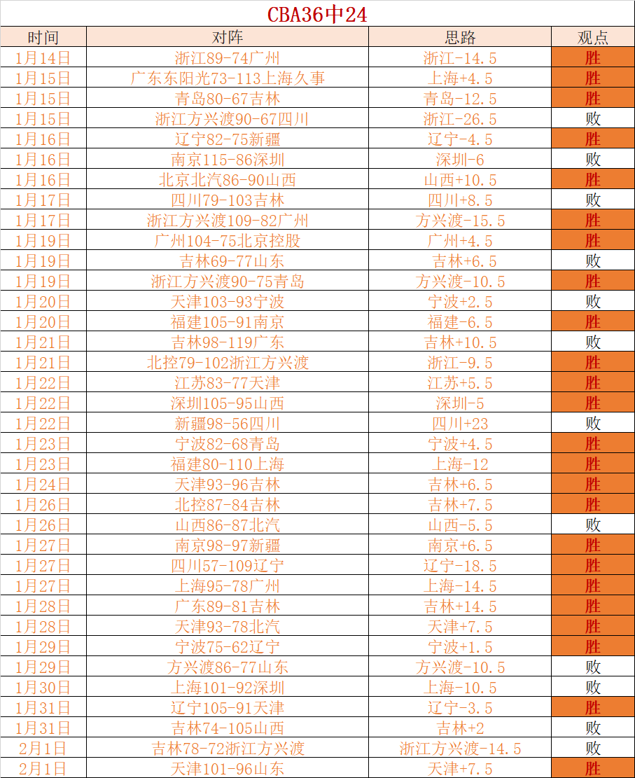 四连冠壮举,净胜,今日主场挑,问鼎娱乐官网入口,问鼎娱乐下载,问鼎娱乐官网h5,问鼎娱乐官方网站